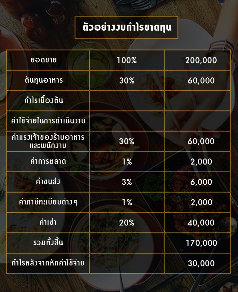 อันดับหนึ่ง 102+ ภาพ excel คำนวณ ต้นทุน อาหาร ความละเอียด 2k, 4k